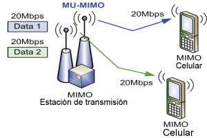 Mu-Mimo